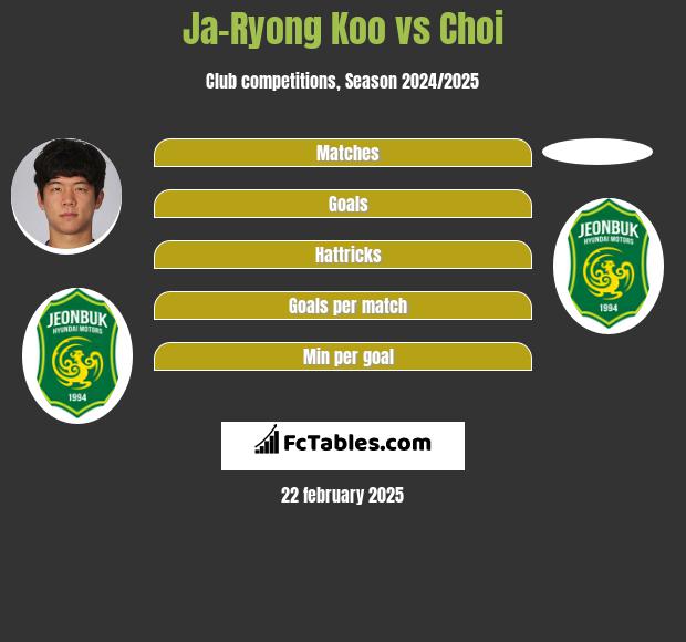 Ja-Ryong Koo vs Choi h2h player stats