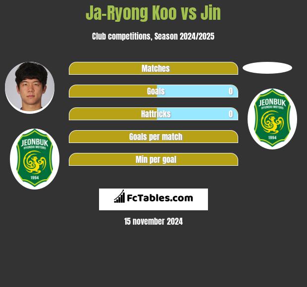 Ja-Ryong Koo vs Jin h2h player stats