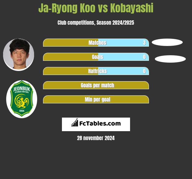 Ja-Ryong Koo vs Kobayashi h2h player stats