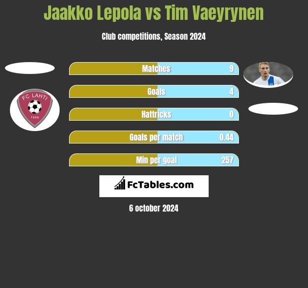 Jaakko Lepola vs Tim Vaeyrynen h2h player stats