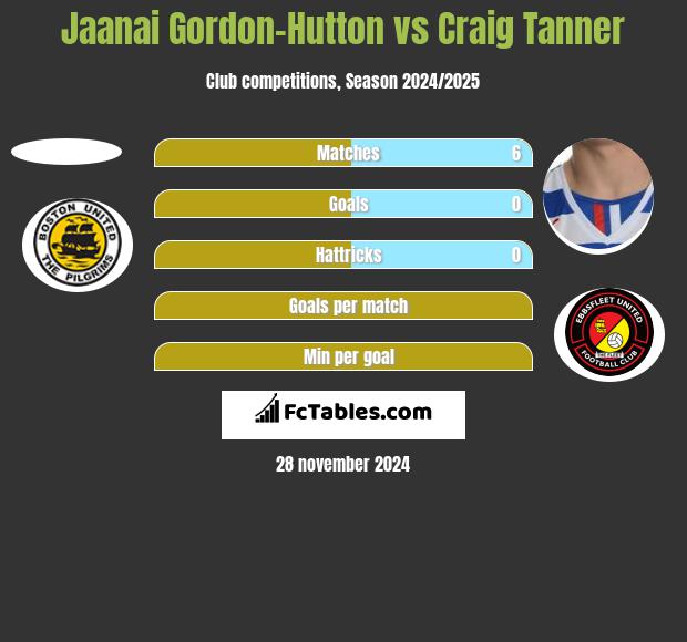 Jaanai Gordon-Hutton vs Craig Tanner h2h player stats