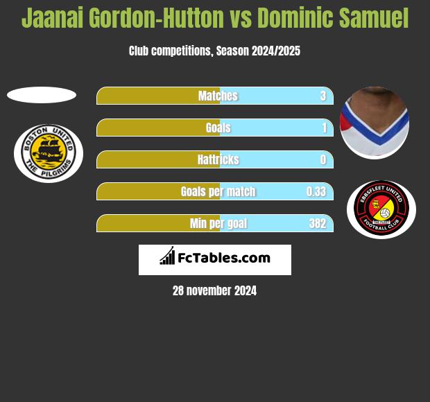 Jaanai Gordon-Hutton vs Dominic Samuel h2h player stats