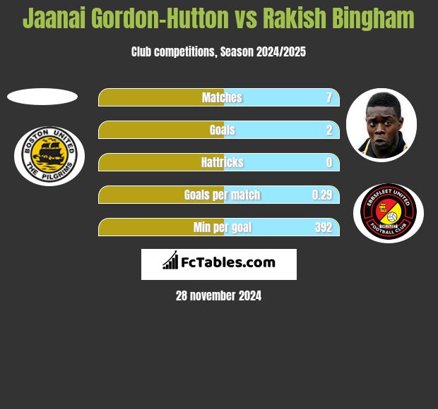 Jaanai Gordon-Hutton vs Rakish Bingham h2h player stats