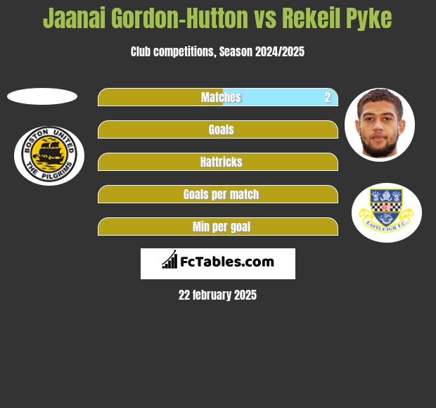 Jaanai Gordon-Hutton vs Rekeil Pyke h2h player stats