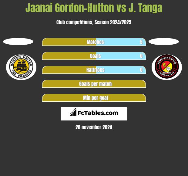 Jaanai Gordon-Hutton vs J. Tanga h2h player stats