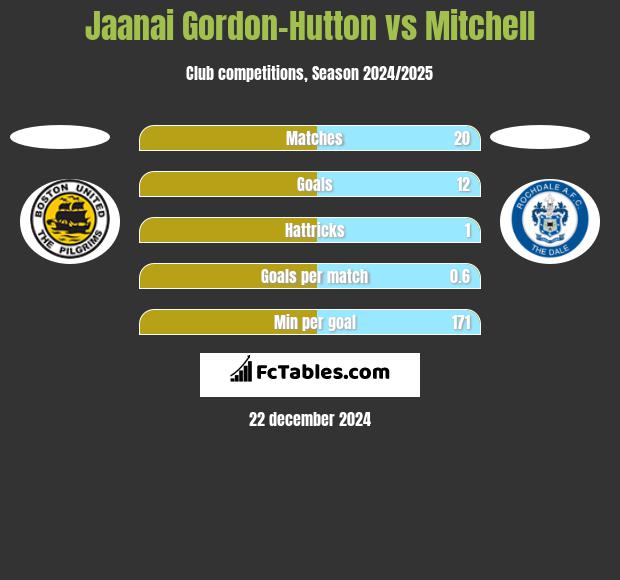 Jaanai Gordon-Hutton vs Mitchell h2h player stats