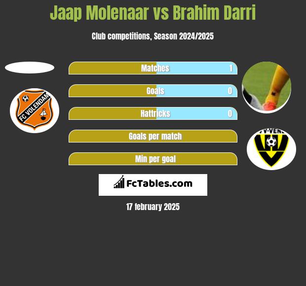 Jaap Molenaar vs Brahim Darri h2h player stats