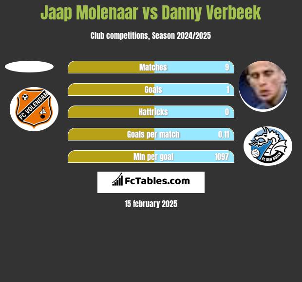 Jaap Molenaar vs Danny Verbeek h2h player stats