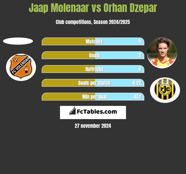 Jaap Molenaar vs Orhan Dzepar h2h player stats