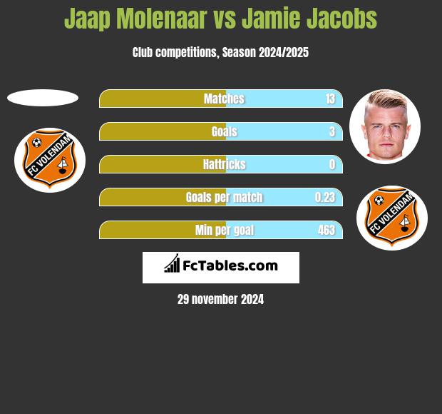 Jaap Molenaar vs Jamie Jacobs h2h player stats