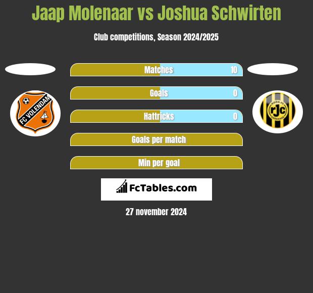 Jaap Molenaar vs Joshua Schwirten h2h player stats