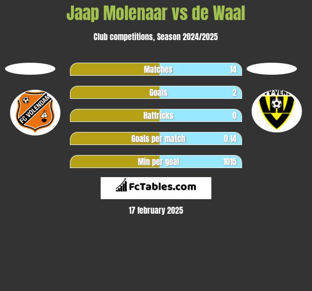 Jaap Molenaar vs de Waal h2h player stats