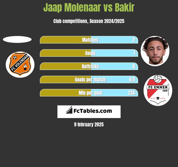 Jaap Molenaar vs Bakir h2h player stats