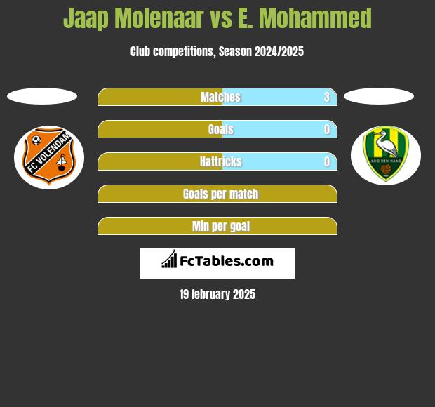 Jaap Molenaar vs E. Mohammed h2h player stats