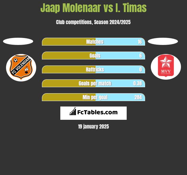 Jaap Molenaar vs I. Timas h2h player stats