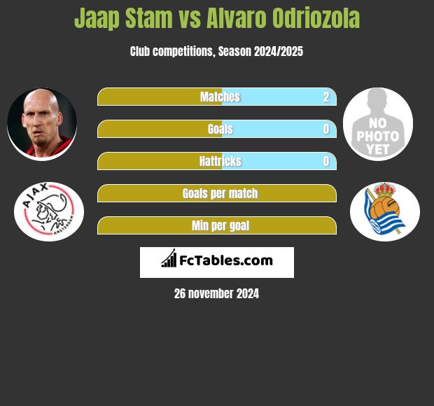 Jaap Stam vs Alvaro Odriozola h2h player stats