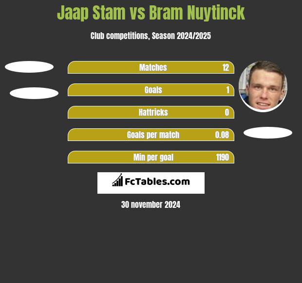 Jaap Stam vs Bram Nuytinck h2h player stats