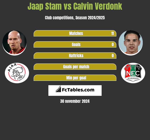 Jaap Stam vs Calvin Verdonk h2h player stats