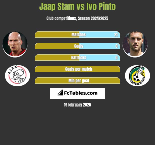 Jaap Stam vs Ivo Pinto h2h player stats