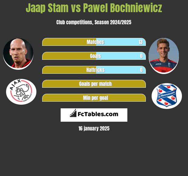 Jaap Stam vs Pawel Bochniewicz h2h player stats