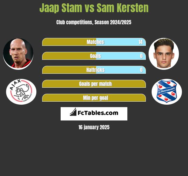 Jaap Stam vs Sam Kersten h2h player stats