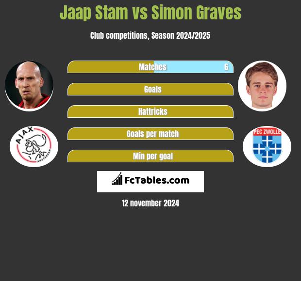 Jaap Stam vs Simon Graves h2h player stats