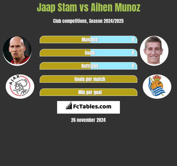 Jaap Stam vs Aihen Munoz h2h player stats