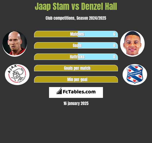 Jaap Stam vs Denzel Hall h2h player stats