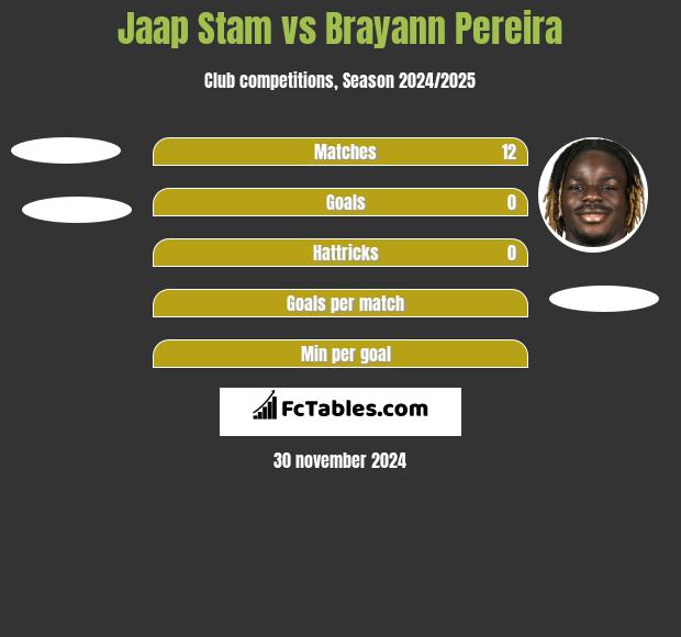 Jaap Stam vs Brayann Pereira h2h player stats