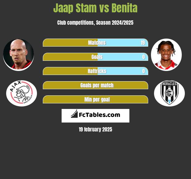 Jaap Stam vs Benita h2h player stats