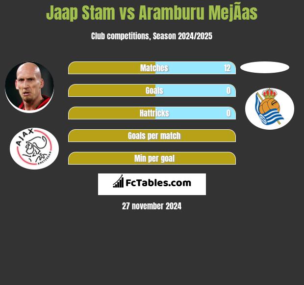 Jaap Stam vs Aramburu MejÃ­as h2h player stats