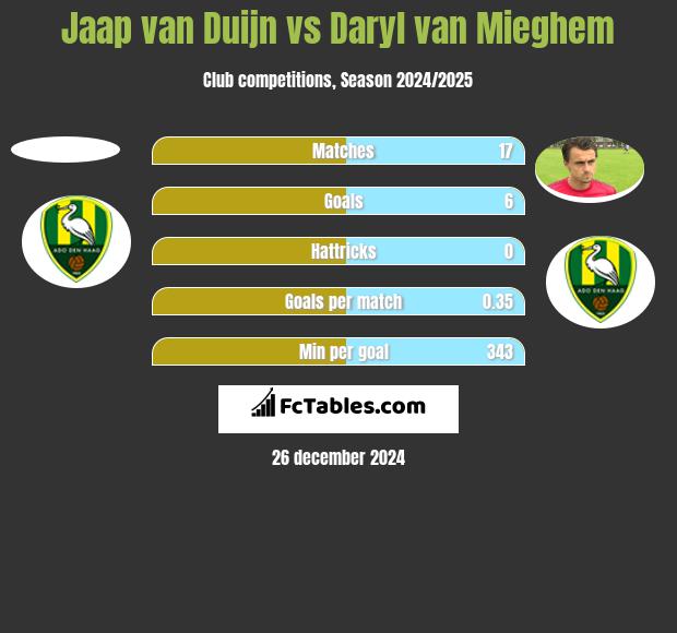 Jaap van Duijn vs Daryl van Mieghem h2h player stats