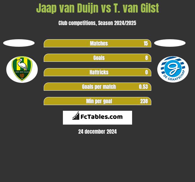 Jaap van Duijn vs T. van Gilst h2h player stats