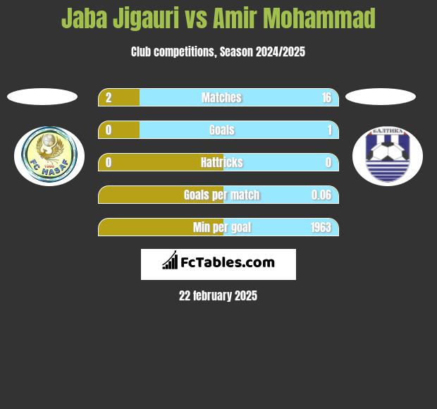 Jaba Jigauri vs Amir Mohammad h2h player stats