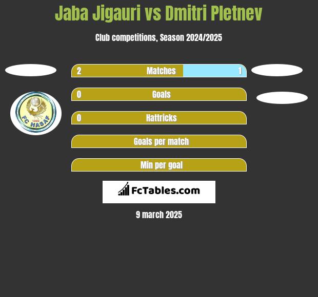 Jaba Jigauri vs Dmitri Pletnev h2h player stats