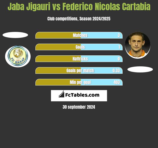 Jaba Jigauri vs Federico Nicolas Cartabia h2h player stats