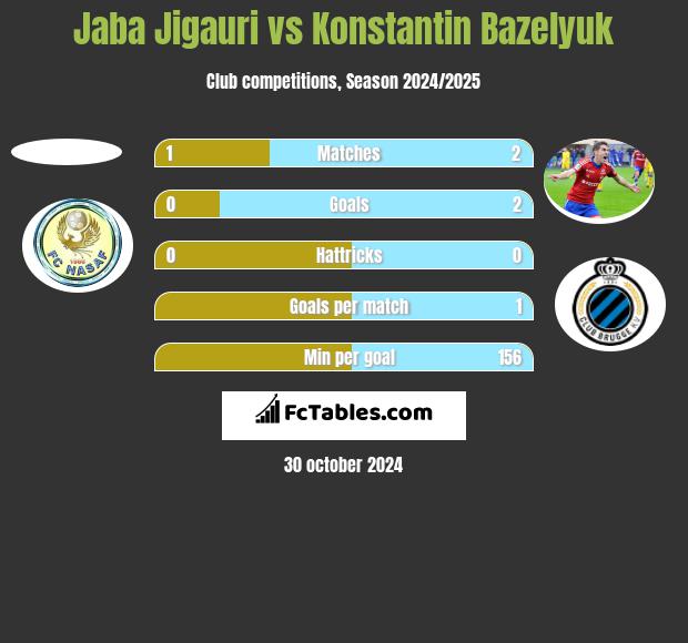 Jaba Jigauri vs Konstantin Bazelyuk h2h player stats