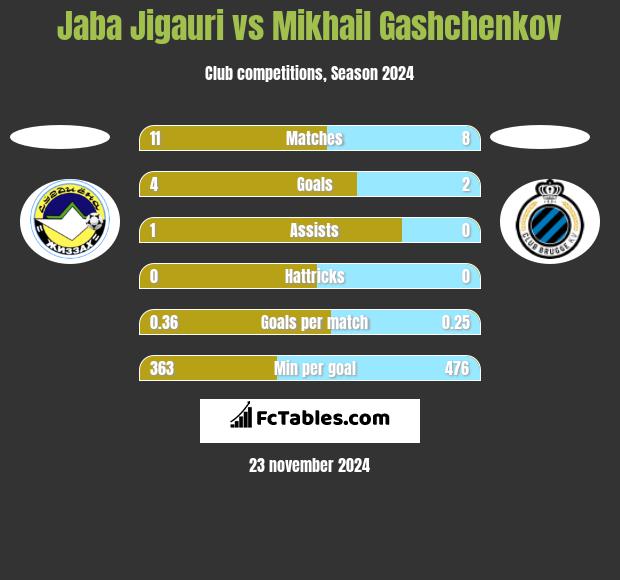 Jaba Jigauri vs Mikhail Gashchenkov h2h player stats