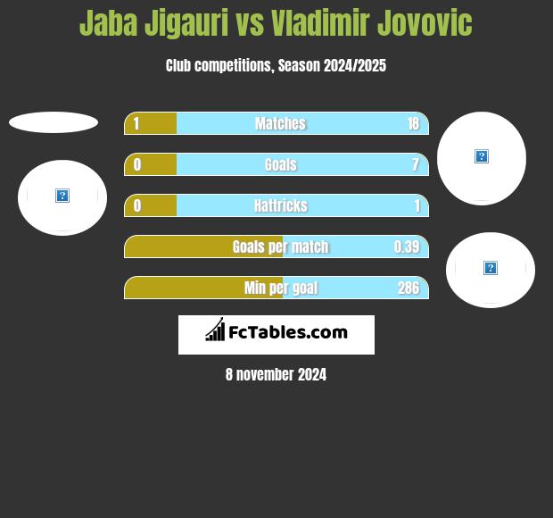 Jaba Jigauri vs Vladimir Jovovic h2h player stats