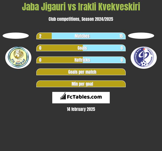 Jaba Jigauri vs Irakli Kvekveskiri h2h player stats