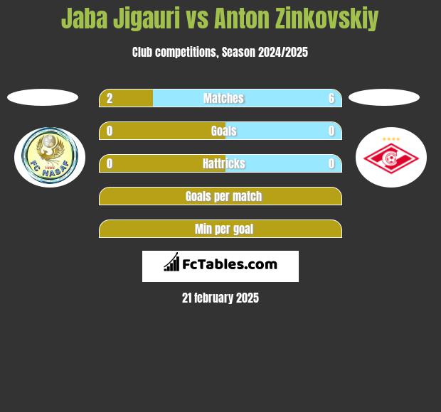 Jaba Jigauri vs Anton Zinkovskiy h2h player stats