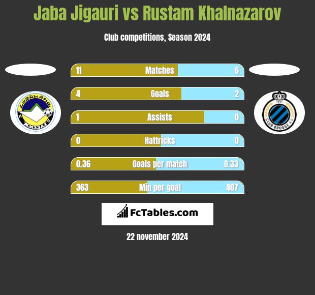 Jaba Jigauri vs Rustam Khalnazarov h2h player stats