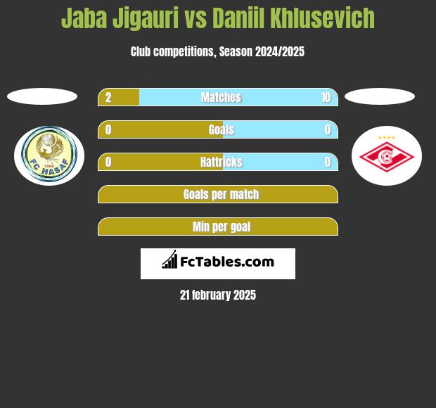 Jaba Jigauri vs Daniil Khlusevich h2h player stats