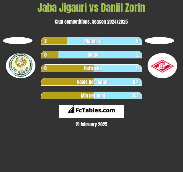 Jaba Jigauri vs Daniil Zorin h2h player stats