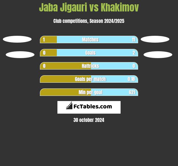 Jaba Jigauri vs Khakimov h2h player stats