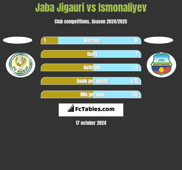 Jaba Jigauri vs Ismonaliyev h2h player stats