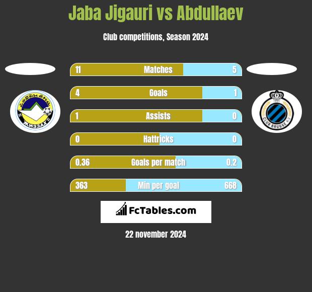 Jaba Jigauri vs Abdullaev h2h player stats