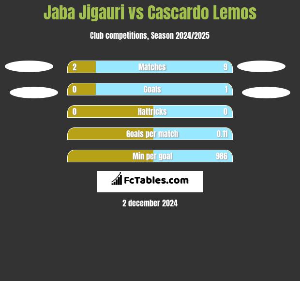 Jaba Jigauri vs Cascardo Lemos h2h player stats