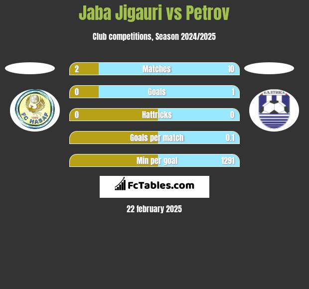 Jaba Jigauri vs Petrov h2h player stats