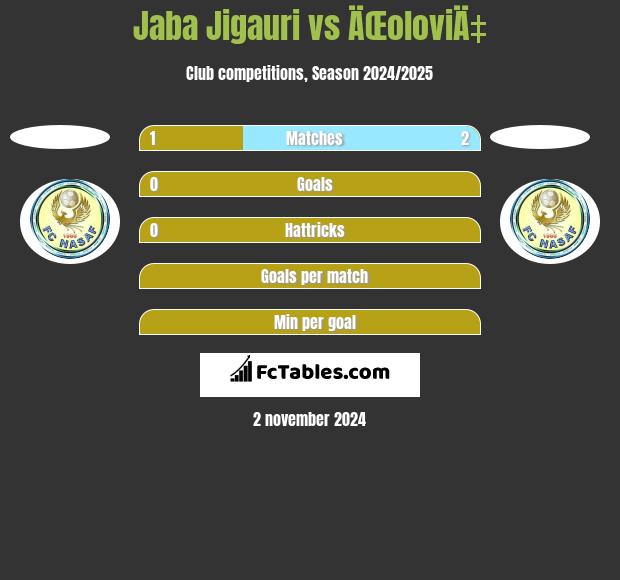 Jaba Jigauri vs ÄŒoloviÄ‡ h2h player stats